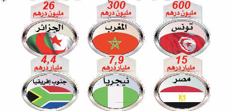 مساعدة أمريكية هزيلة للمغرب لاتتعدى 300 مليون درهم
