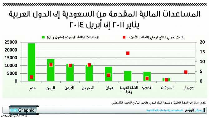 السعودية قدمت 22.7 مليار دولار كمساعدات لحلفائها ضمنهم المغرب