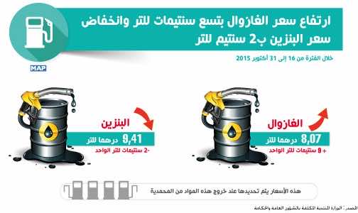  ارتفاع سعر الغازوال وانخفاض سعر البنزين ابتداء من غد الجمعة 