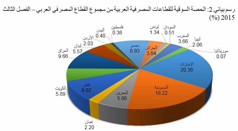 البنوك المغربية حققت 3.6٪ من الحصة السوقية للقطاع المصرفي العربي