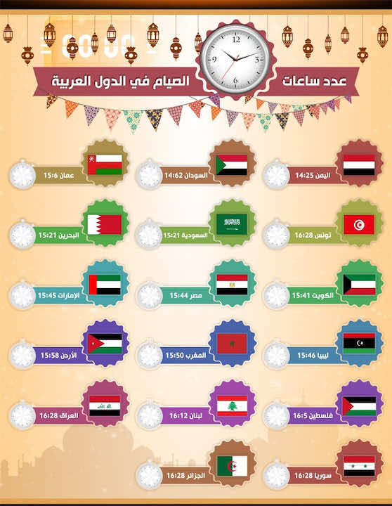 مفاجأة: قرية عربية تصوم 3 ساعات فقط -فيديو