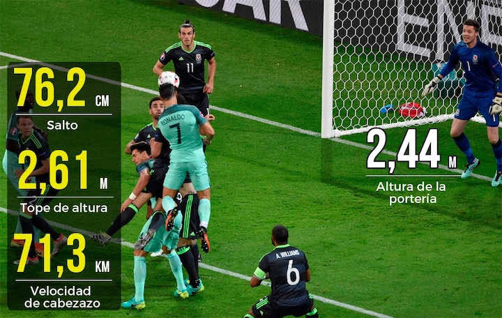 كم قفز رونالدو لتسجيل هدف البرتغال في نصف نهائي اليورو؟