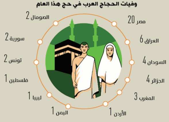رسميا..وفاة 3 مغاربة في الحج هذا العام