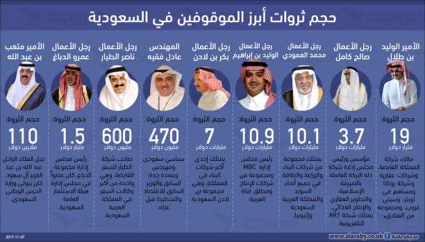 أثرياء السعودية ينقلون أموالهم إلى وجهات خارجية