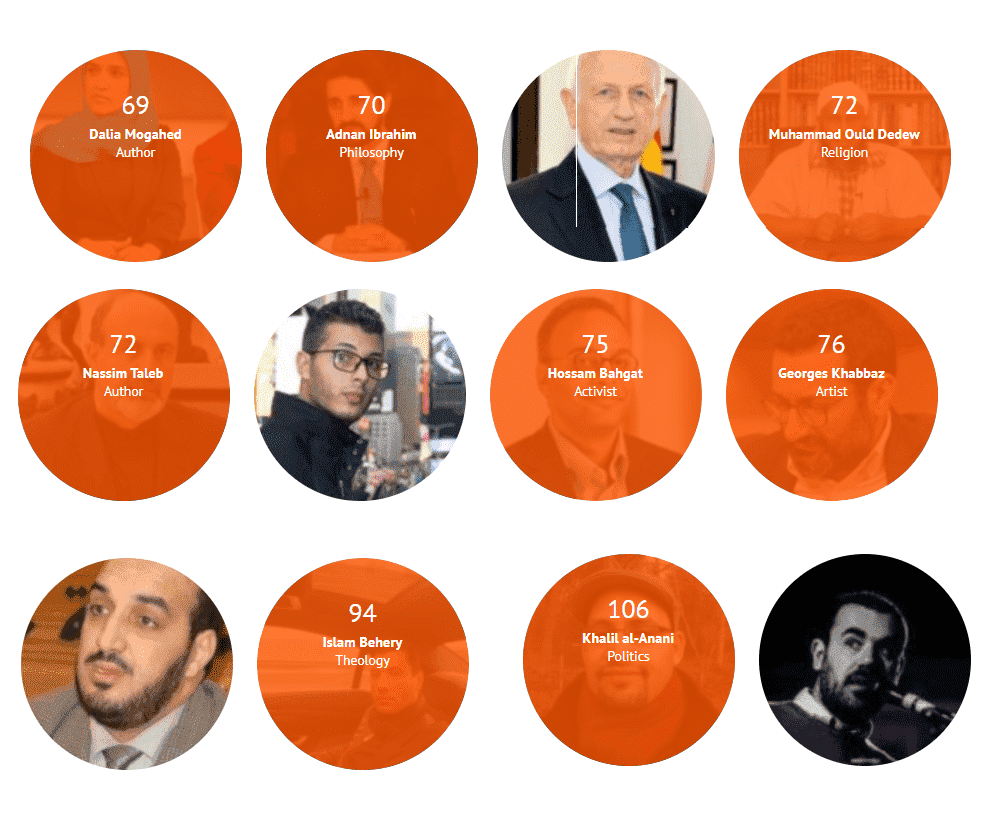 5 مغاربة ضمن أكثر الشخصيات العربية تأثيرا بالرأي العام في 2017