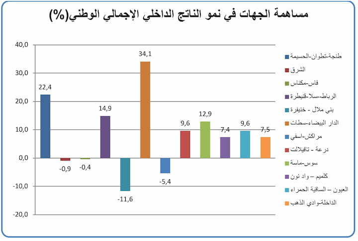 مندوبية التخطيط: ثلاث جهات تساهم بأكثر من 70 % في نمو الاقتصاد الوطني