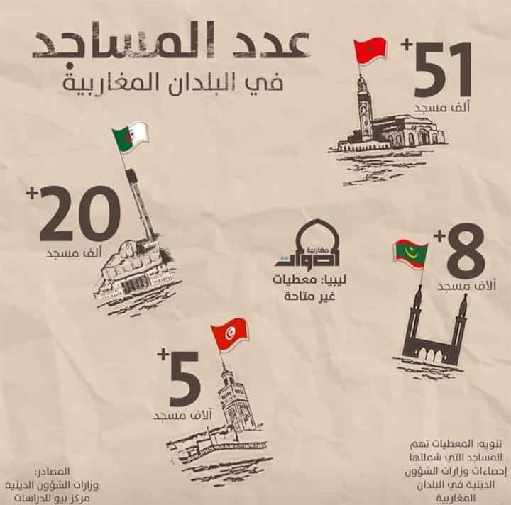 المغرب يتصدر البلدان المغاربية من حيث عدد المساجد وهذا هو عددها في المملكة 