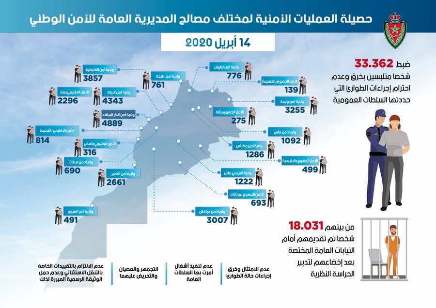 خلال 24 ساعة.. 2464 موقوفا بسبب خرق حالة الطوارئ الصحية