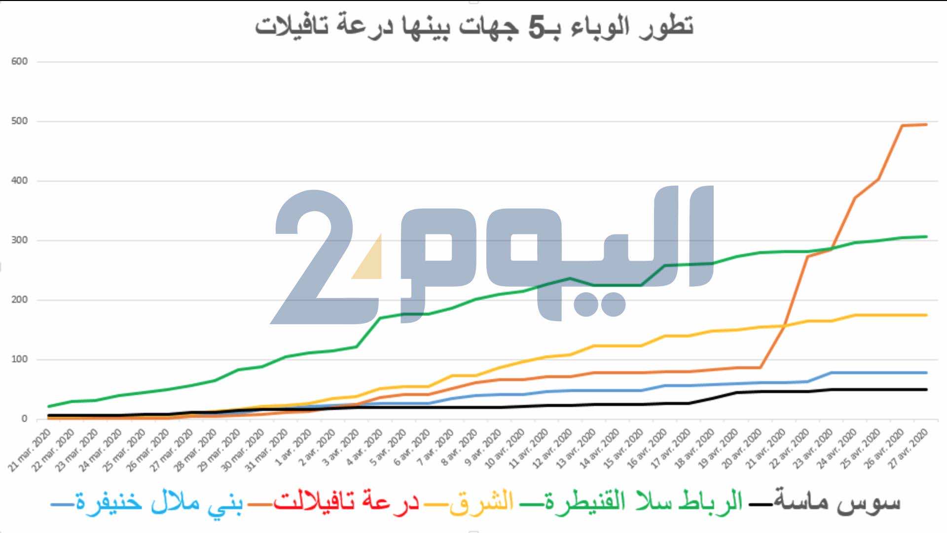 مؤشرات الوضع الوبائي في عموم المغرب وجهاته بعد حوالي شهرين من وصول وكورنا إلى المملكة - تفاصيل