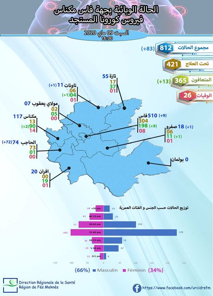إقليم الحاجب.. عدد حالات الإصابة بكورونا يرتفع إلى 74 حالة.. ومصدر يؤكد أن الأمر يتعلق بنقل عسكريين