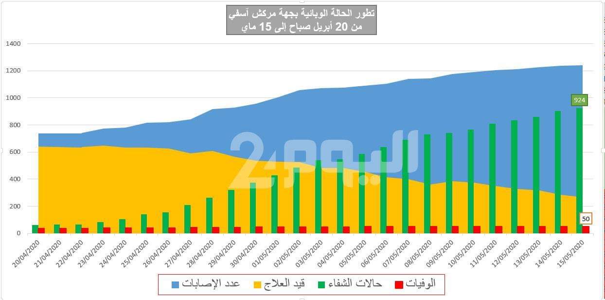 بأقل من شهر.. ارتفاع معدل الشفاء في مراكش - آسفي والحالات النشطة تتراجع إلى أقل من النصف - تفاصيل