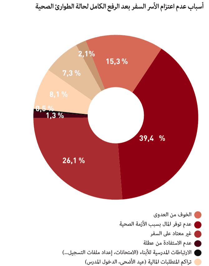 71% من المغاربة لا ينوون السفر في العطلة بسبب "قلة المال" والخوف من العدوى