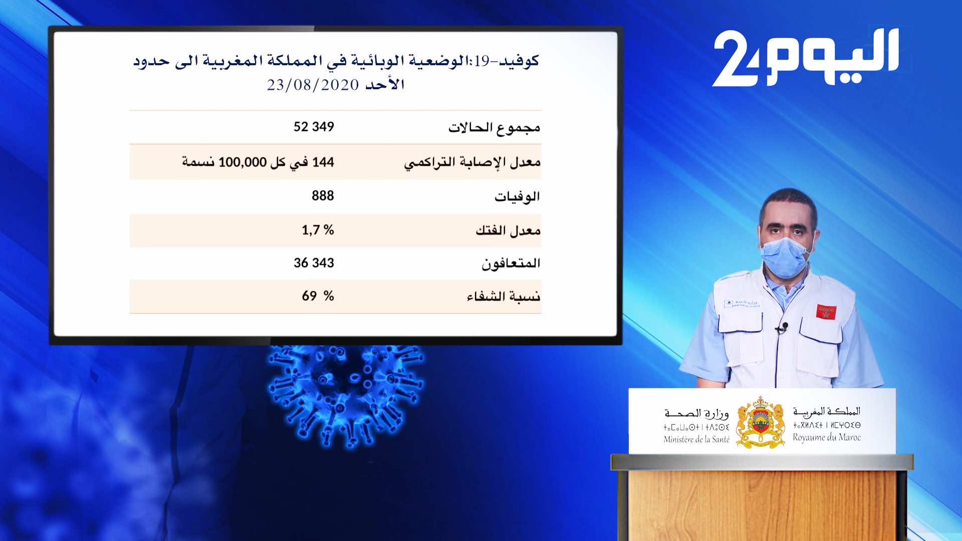 تسارع إصابات كورونا يرفع ترتيب المغرب إلى الثالث إفريقيا.. والخامس من حيث الوفيات- فيديو