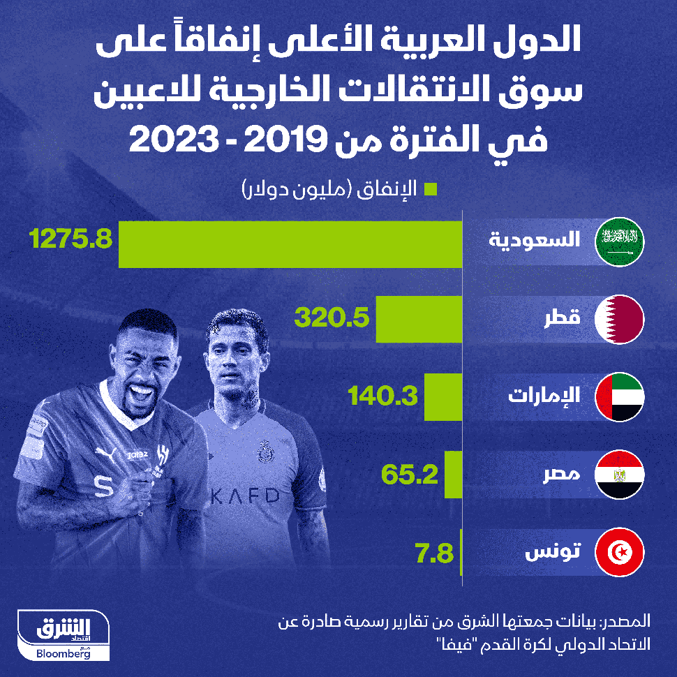1.8 مليار دولار أنفقتها الأندية العربية لضم 8 آلاف لاعب أجنبي في السنوات الخمس الأخيرة