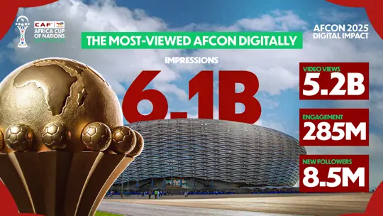 "كان" المغرب 2025 يحطم أرقاما قياسية جديدة بـ6 مليارات مشاهدة