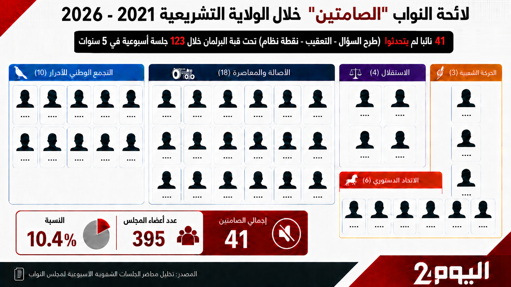 قريبًا على «اليوم 24»... الحصيلة البرلمانية «غير المروية» بالأرقام ولائحة الـ41 "صامتا" خلال 5 سنوات