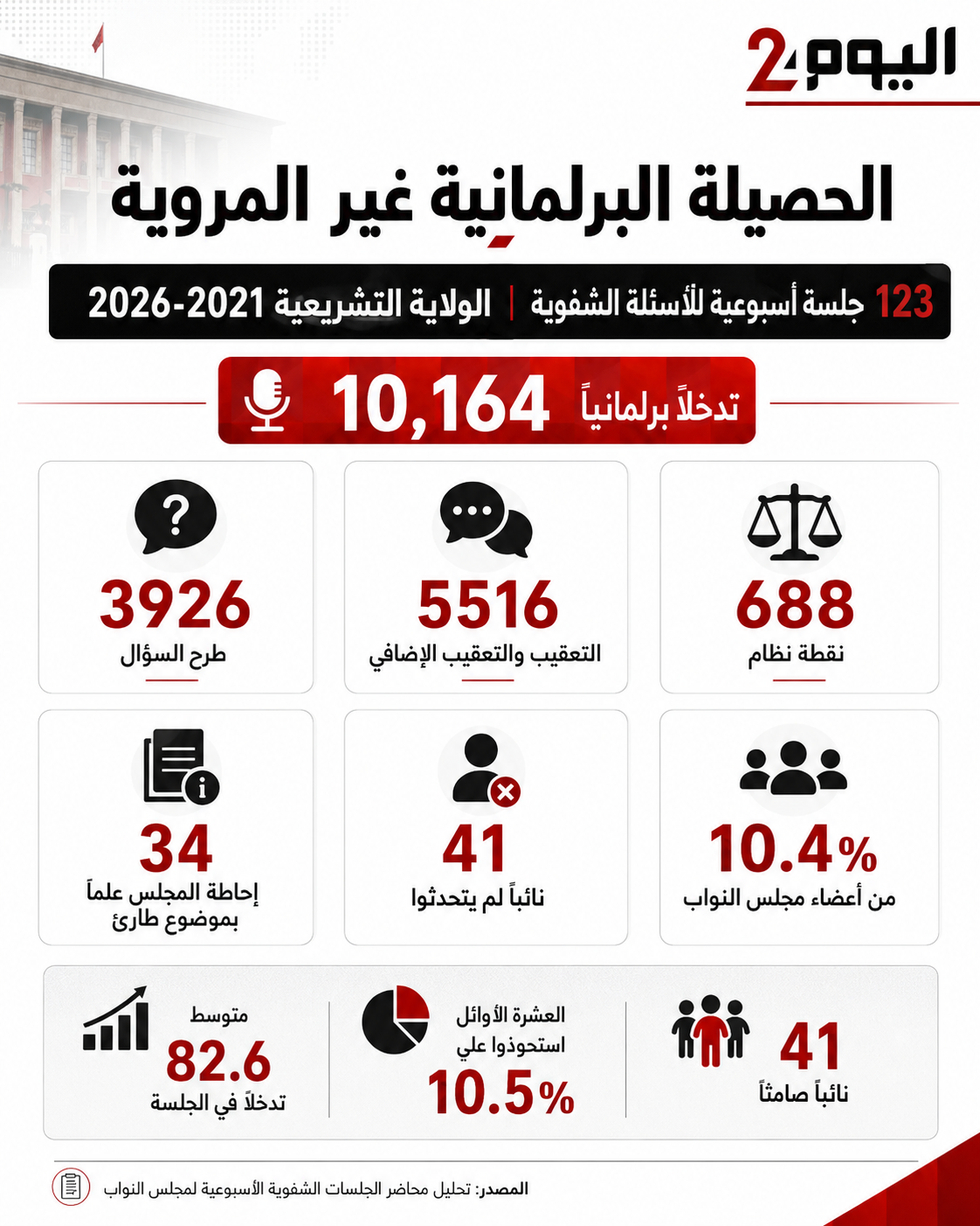 الحصيلة البرلمانية «غير المروية»… الصامتون والأكثر تناولًا للكلمة في 10 آلاف تدخل خلال 123 جلسة أسبوعية
