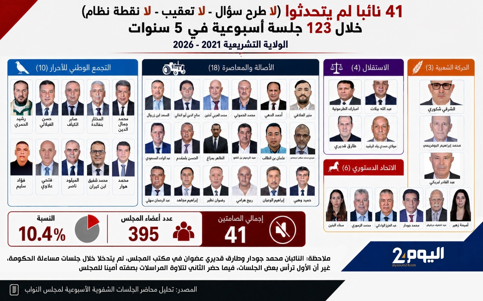 السنتيسي: خلل يعتري تدبير الأسئلة الشفوية… لكن أي دور لنائب برلماني لا يشارك في طرحها!؟