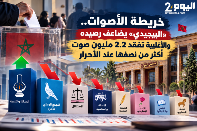 خريطة الأصوات… «البيجيدي» يضاعف رصيده والأغلبية تفقد 2.2 مليون صوت أكثر من نصفها عند الأحرار – اليوم 24
