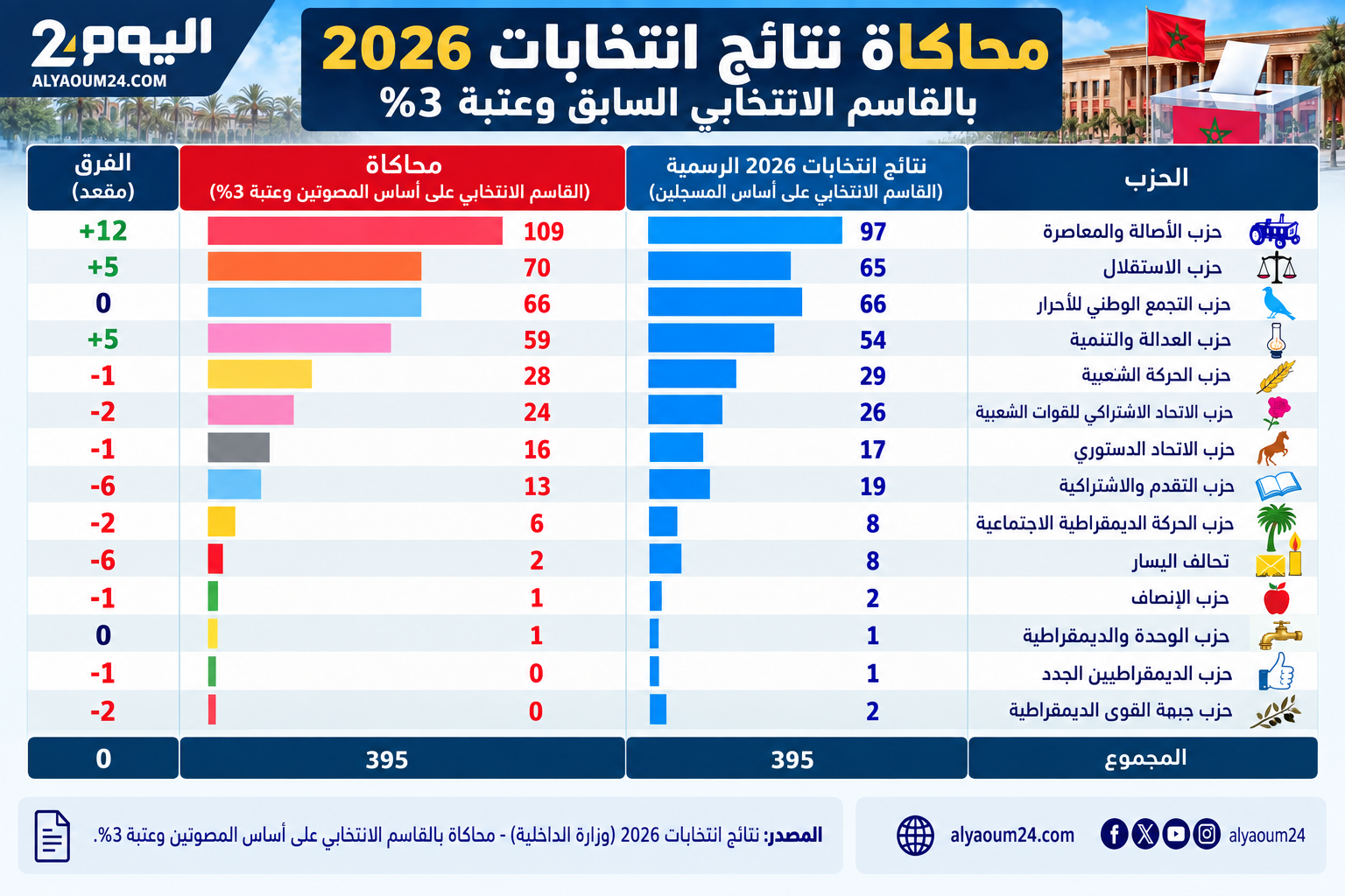 القاسم على أساس « المسجلين ».. اليسار يستفيد و »البام » المتضرر الأول ثم « البيجيدي » والاستقلال