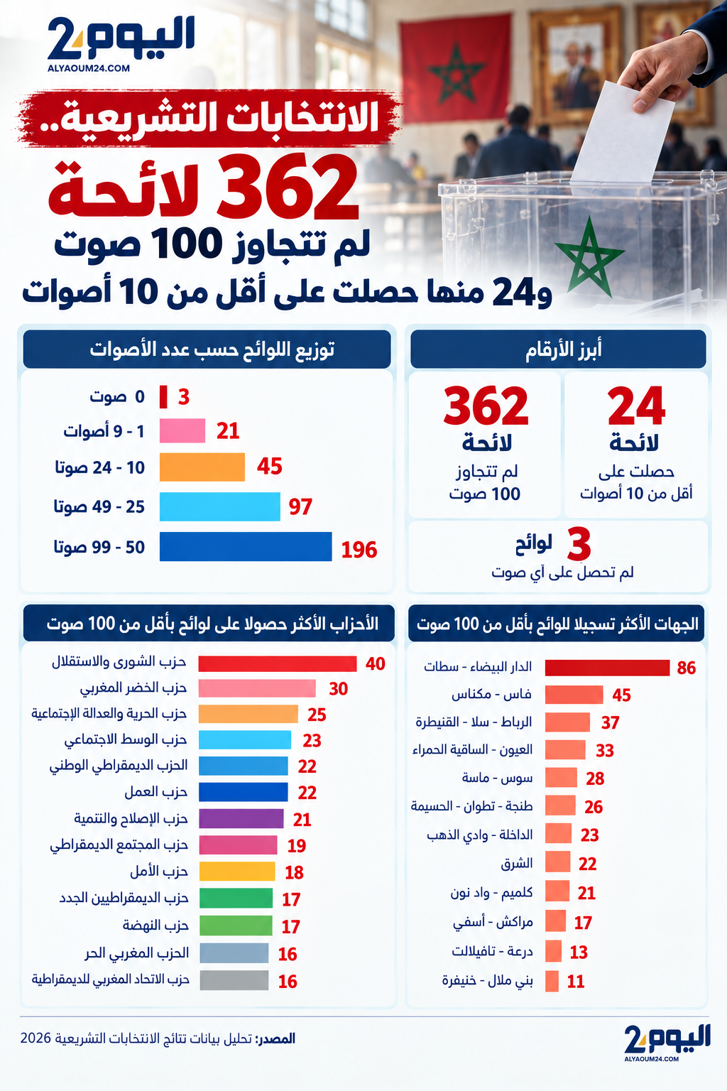 362 لائحة ترشيح لم تتجاوز 100 صوت.. 24 منها بأقل من 10 أصوات والأصفار حاضرة (التفاصيل)