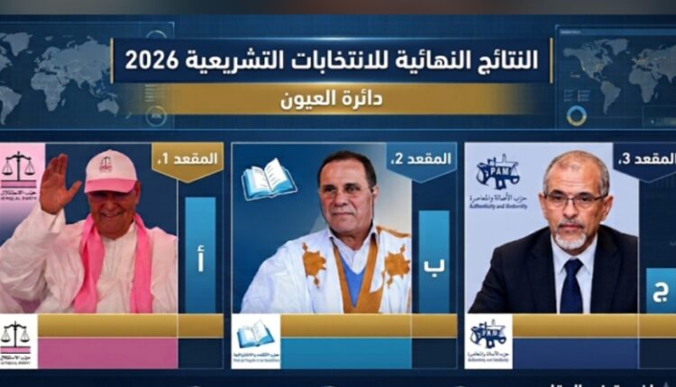 تفاصيل فوز  حمدي ولد الرشيد  متصدرا النتائج في العيون  متبوعاً بحسن الدرهم ومحمد سالم الجماني
