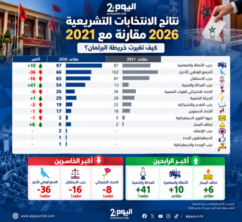 انتخابات 2026.. صعود قوي للعدالة والتنمية بزيادة 41 مقعدا وتراجع حاد للأحرار بفقدان 36 مقعدا