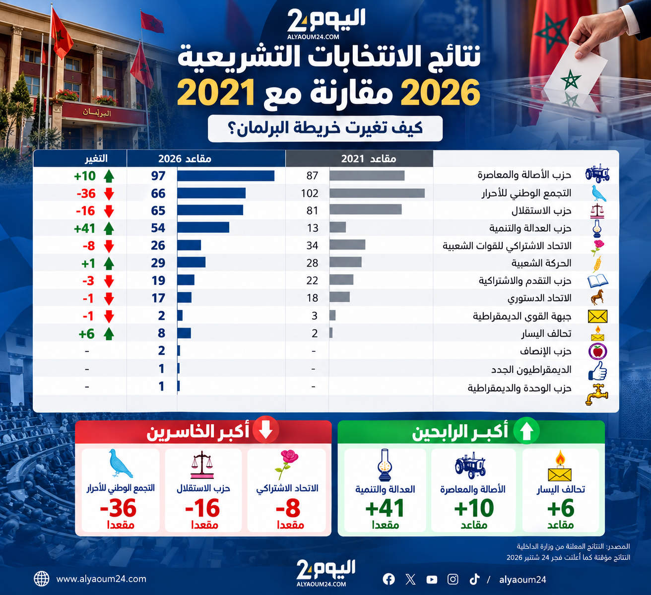 انتخابات 2026.. صعود قوي للعدالة والتنمية بزيادة 41 مقعدا وتراجع حاد للأحرار بفقدان 36 مقعدا
