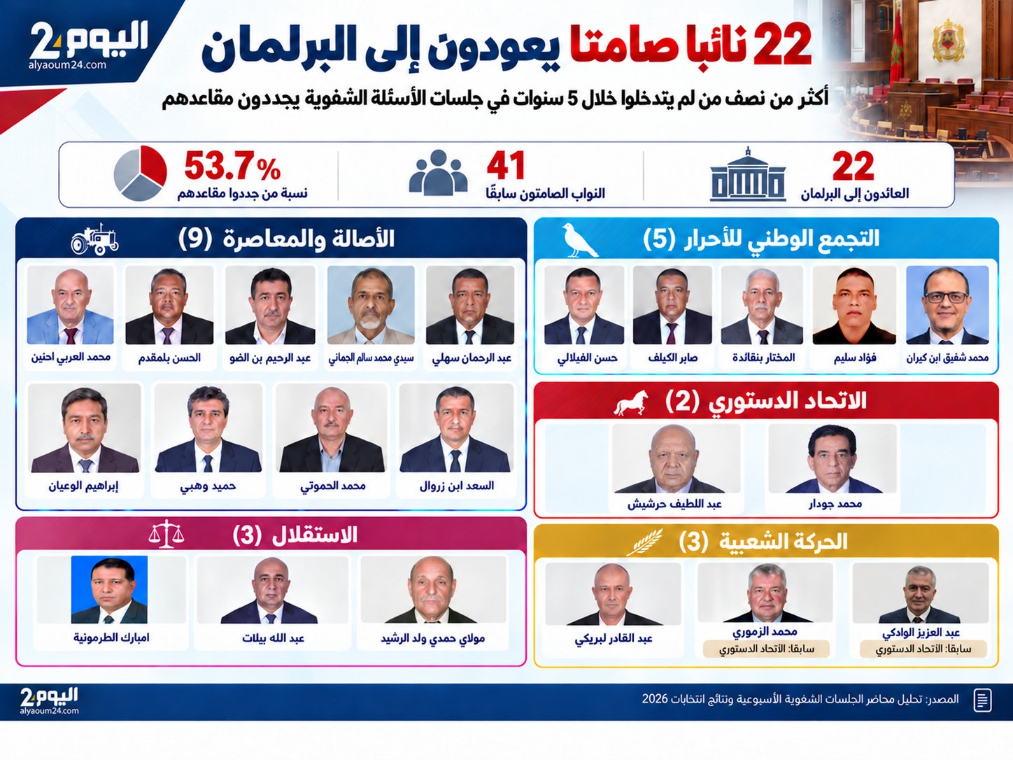 22 نائبا « صامتا » يعودون إلى البرلمان.. أكثر من نصف الذين لم يتدخلوا في الجلسات الأسبوعية في 5 سنوات