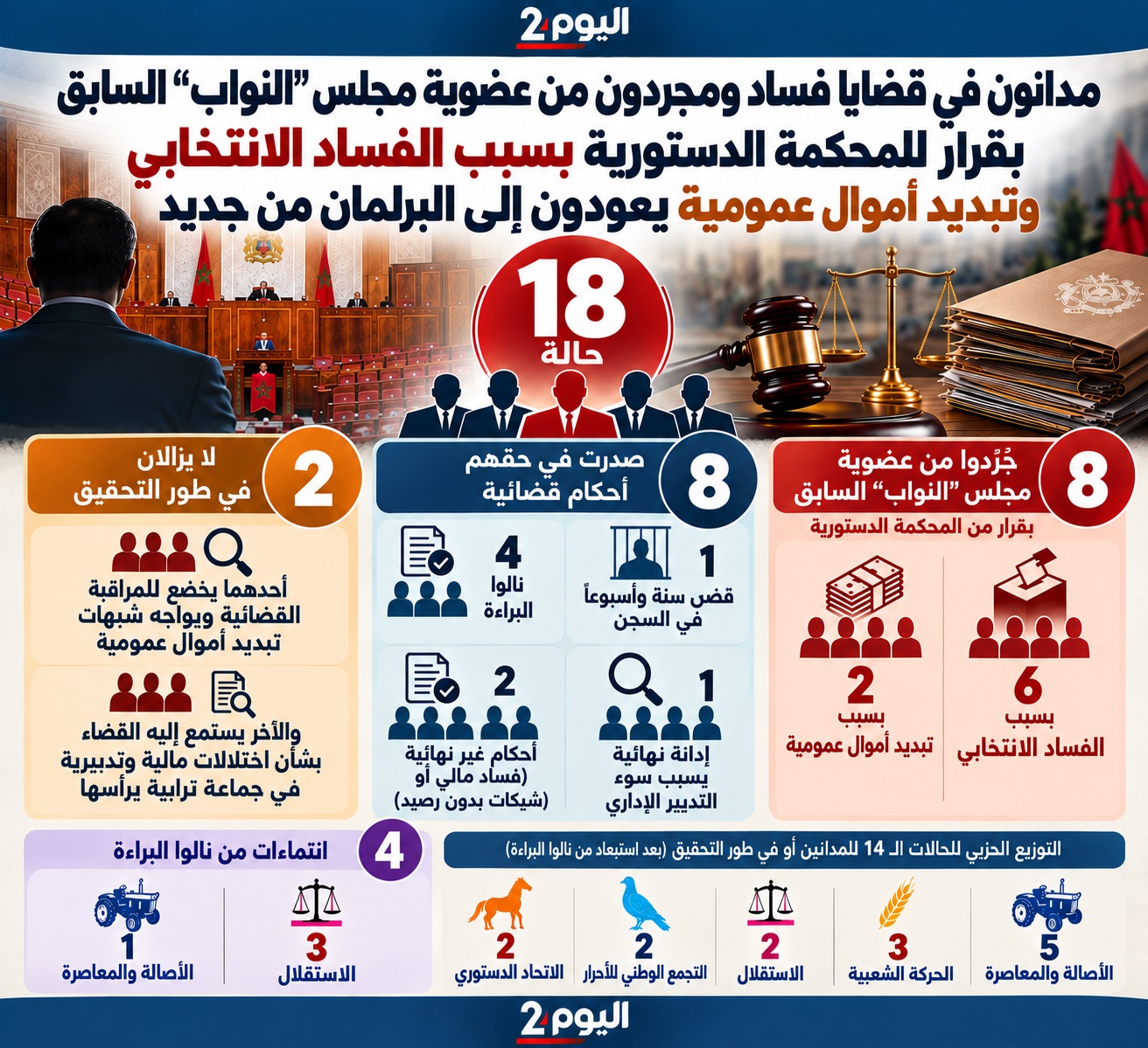 مدانون ومتابعون ومجردون من عضوية « النواب » في قضايا فساد يعودون إلى البرلمان.. 18 حالة (التفاصيل)