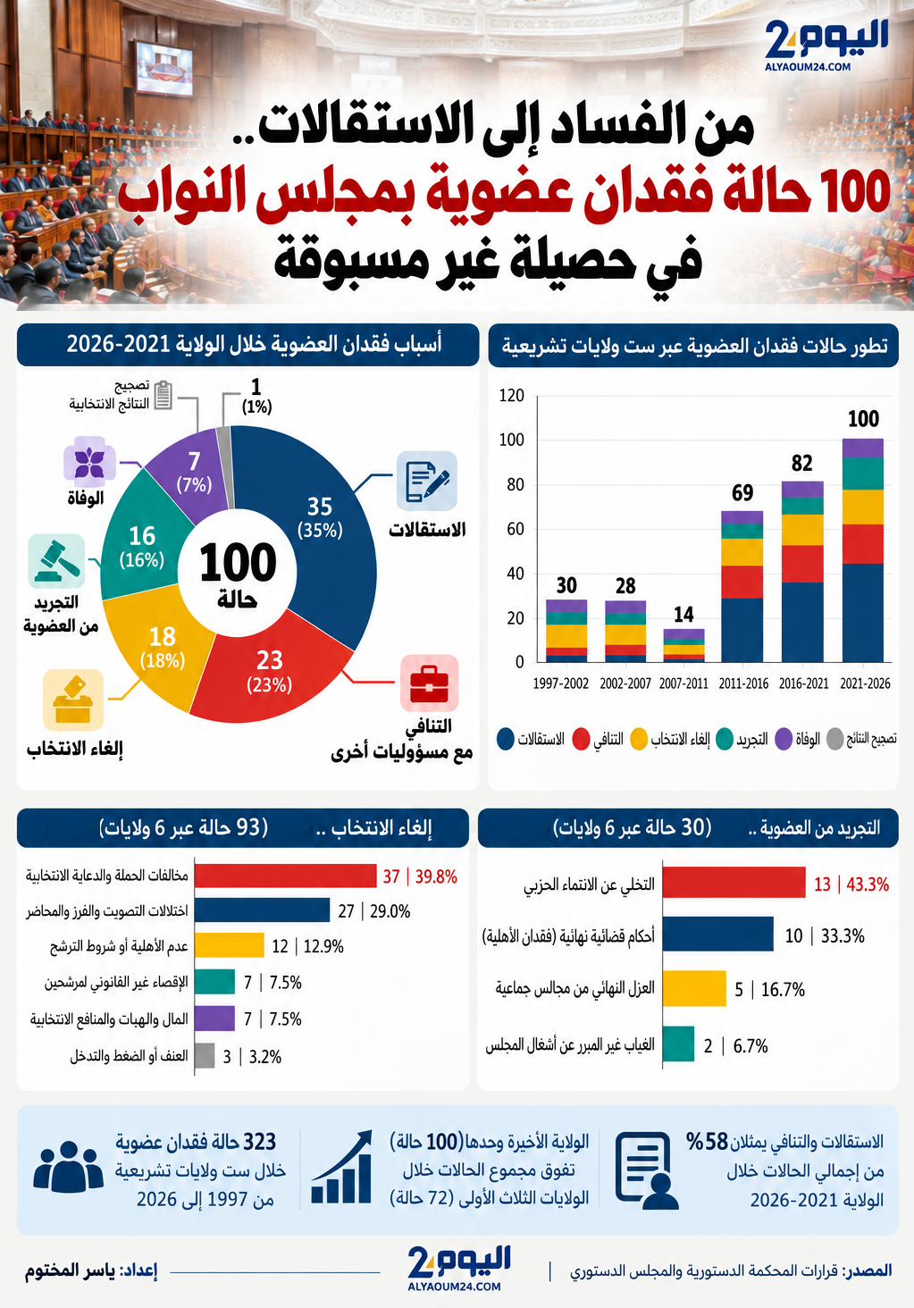من الفساد إلى الاستقالات.. 100 حالة فقدان عضوية بمجلس النواب السابق في حصيلة غير مسبوقة (تحليل)