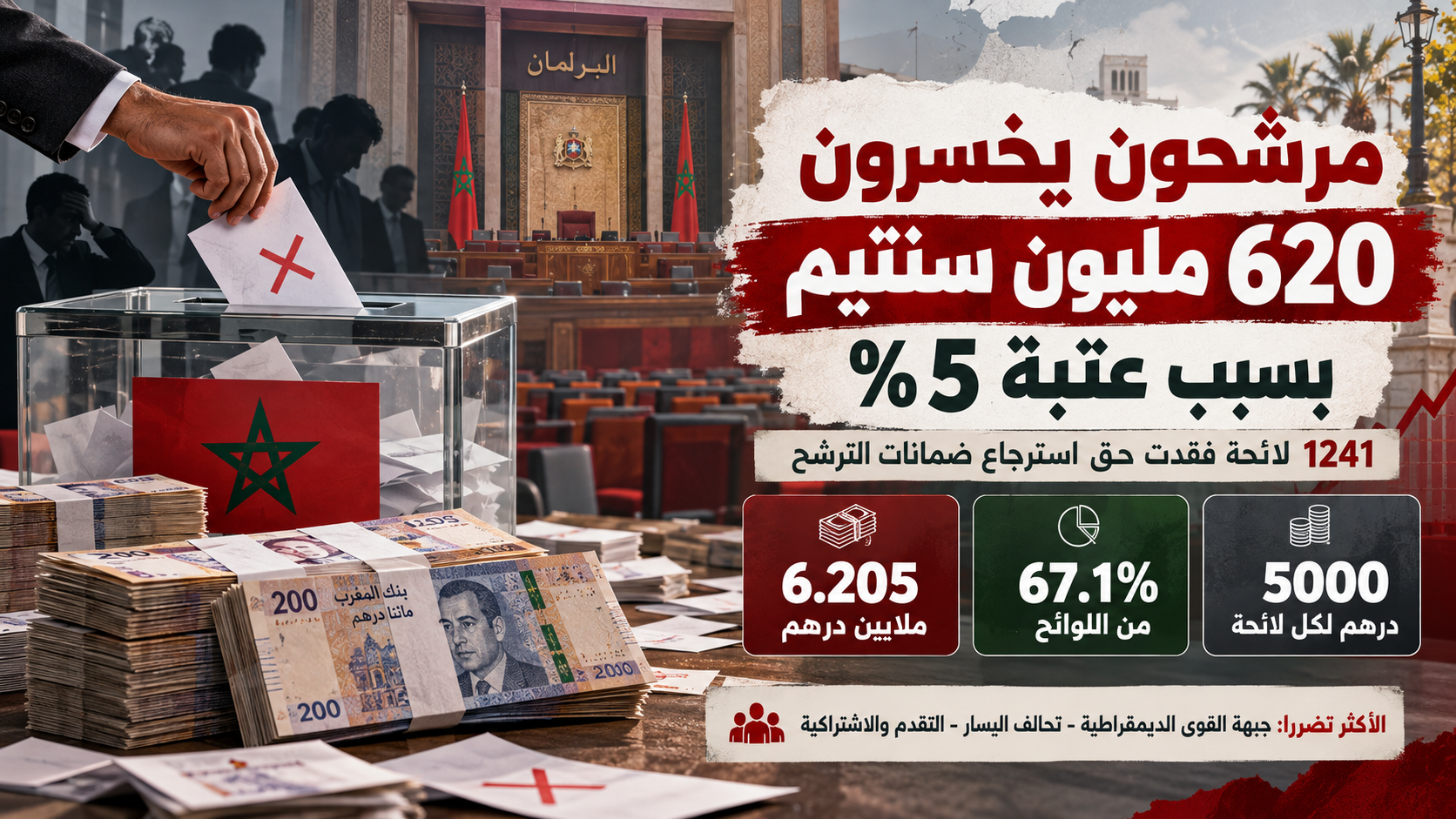 مرشحون يخسرون 620 مليون سنتيم بسبب عتبة الـ5%.. تحالف اليسار والـ"PPS" وجبهة القوى في المقدمة